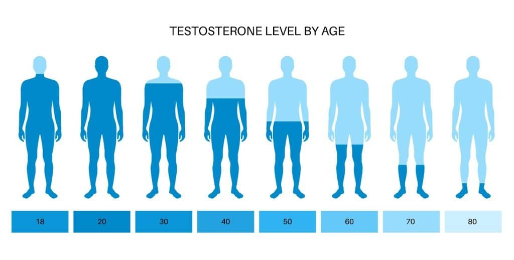 Suy giảm testosterone theo tuổi